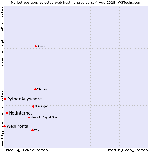 Market position of Netinternet vs. PythonAnywhere vs. WebFronts