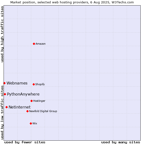 Market position of Netinternet vs. PythonAnywhere vs. Webnames
