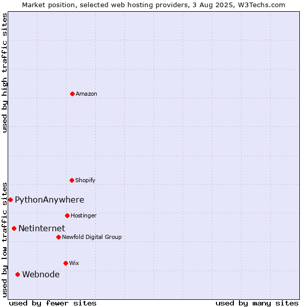 Market position of Webnode vs. Netinternet vs. PythonAnywhere