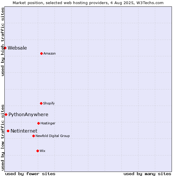 Market position of Netinternet vs. PythonAnywhere vs. Websale