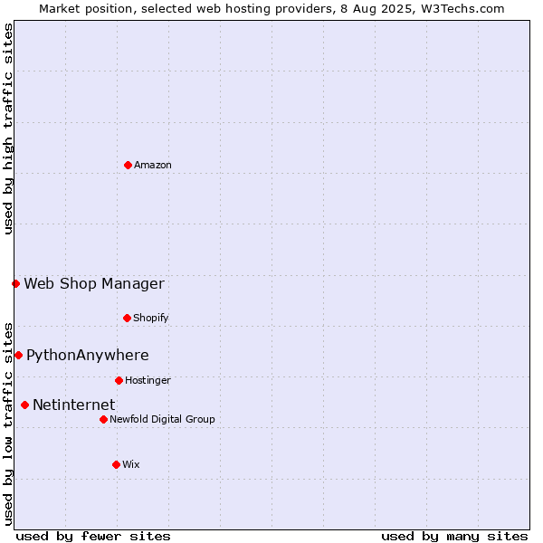 Market position of Netinternet vs. PythonAnywhere vs. Web Shop Manager
