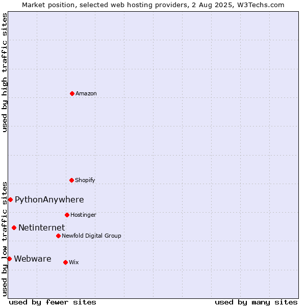 Market position of Netinternet vs. PythonAnywhere vs. Webware