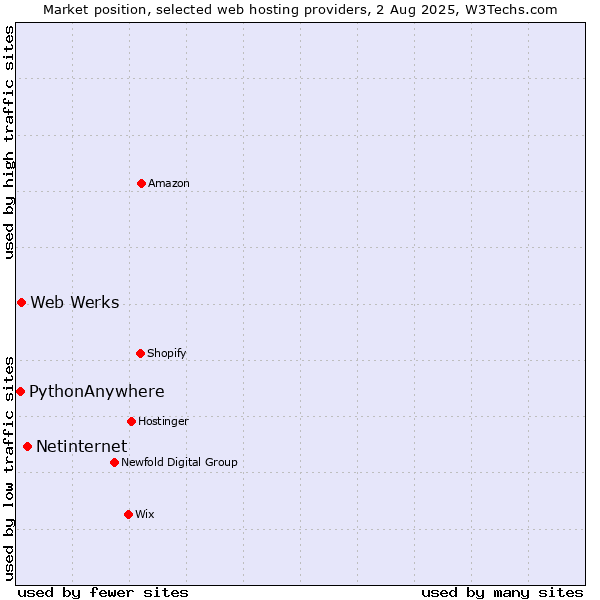 Market position of Netinternet vs. Web Werks vs. PythonAnywhere