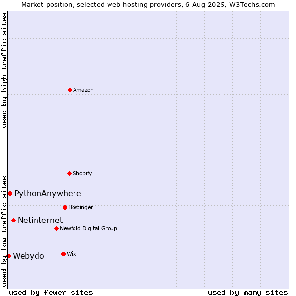 Market position of Netinternet vs. PythonAnywhere vs. Webydo