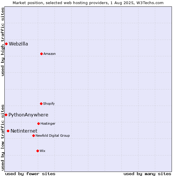 Market position of Netinternet vs. Webzilla vs. PythonAnywhere