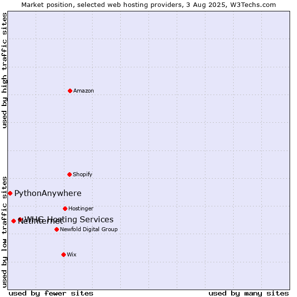 Market position of WHG Hosting Services vs. Netinternet vs. PythonAnywhere