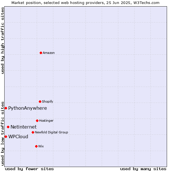 Market position of Netinternet vs. WPCloud vs. PythonAnywhere