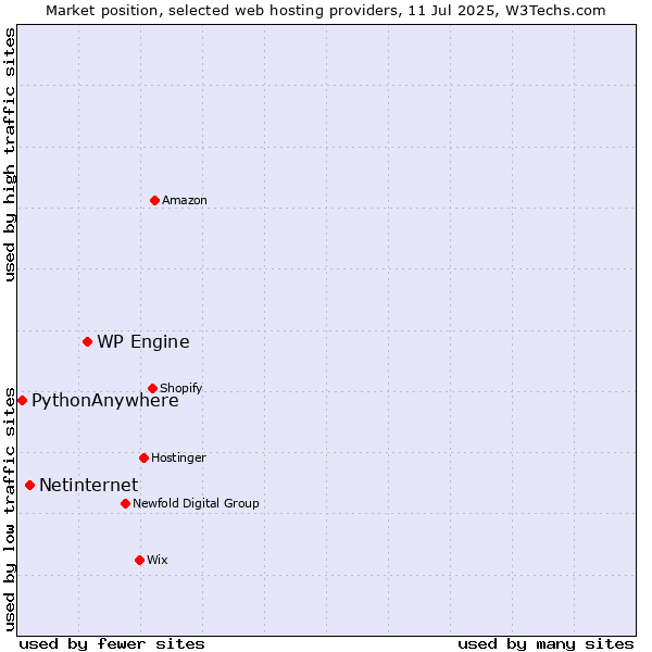 Market position of WP Engine vs. Netinternet vs. PythonAnywhere