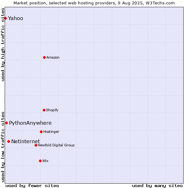 Market position of Netinternet vs. PythonAnywhere vs. Yahoo