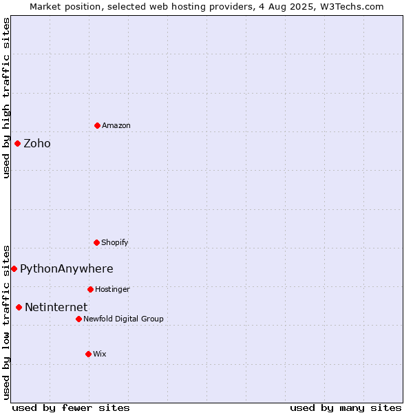 Market position of Netinternet vs. Zoho vs. PythonAnywhere