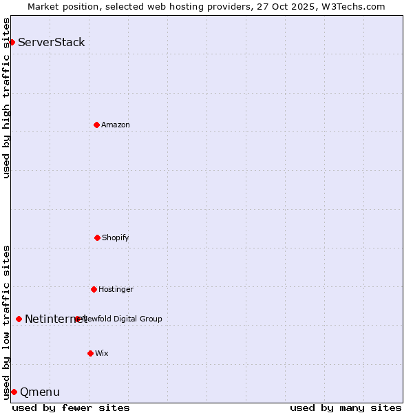 Market position of Netinternet vs. Qmenu vs. ServerStack