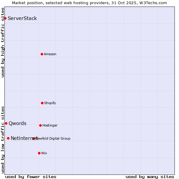 Market position of Netinternet vs. Qwords vs. ServerStack