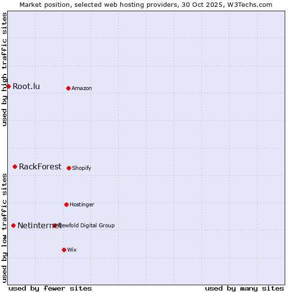 Market position of RackForest vs. Netinternet vs. Root.lu