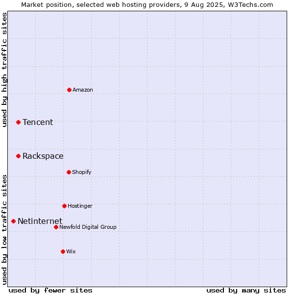Market position of Rackspace vs. Tencent vs. Netinternet