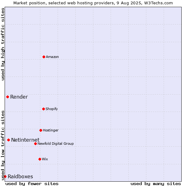 Market position of Netinternet vs. Render vs. Raidboxes