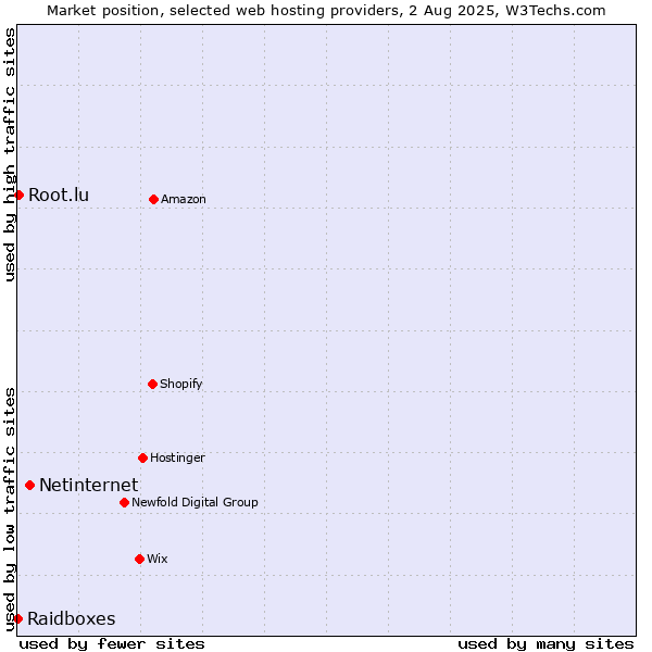 Market position of Netinternet vs. Root.lu vs. Raidboxes