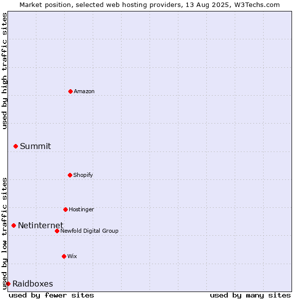 Market position of Summit vs. Netinternet vs. Raidboxes