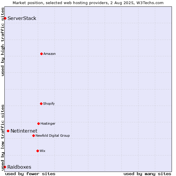 Market position of Netinternet vs. ServerStack vs. Raidboxes