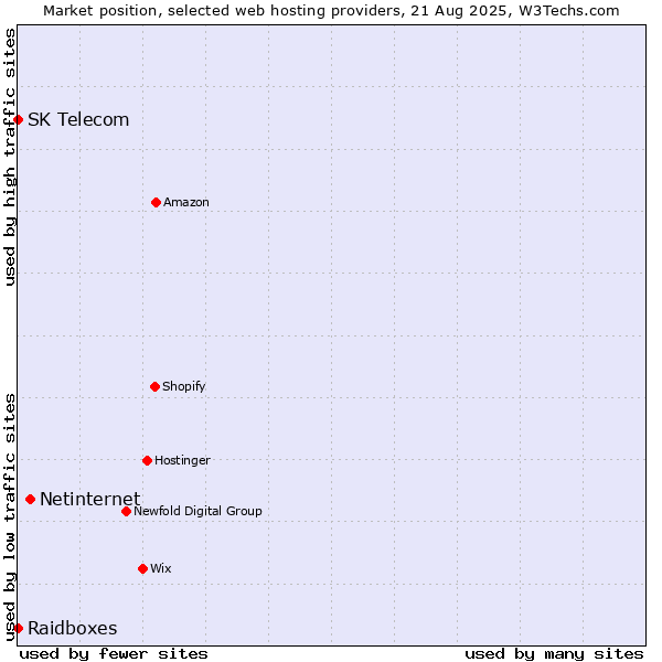 Market position of Netinternet vs. Raidboxes vs. SK Telecom