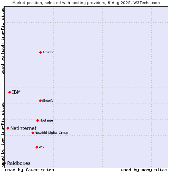 Market position of IBM vs. Netinternet vs. Raidboxes
