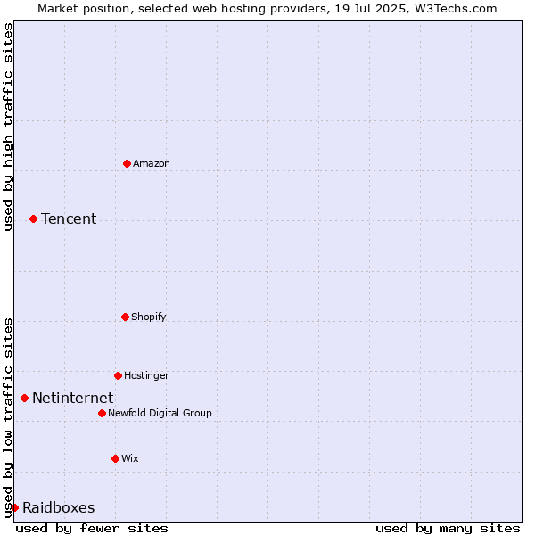 Market position of Tencent vs. Netinternet vs. Raidboxes