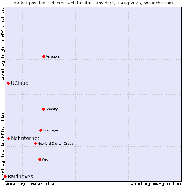 Market position of Netinternet vs. UCloud vs. Raidboxes