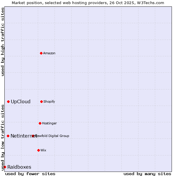 Market position of UpCloud vs. Netinternet vs. Raidboxes