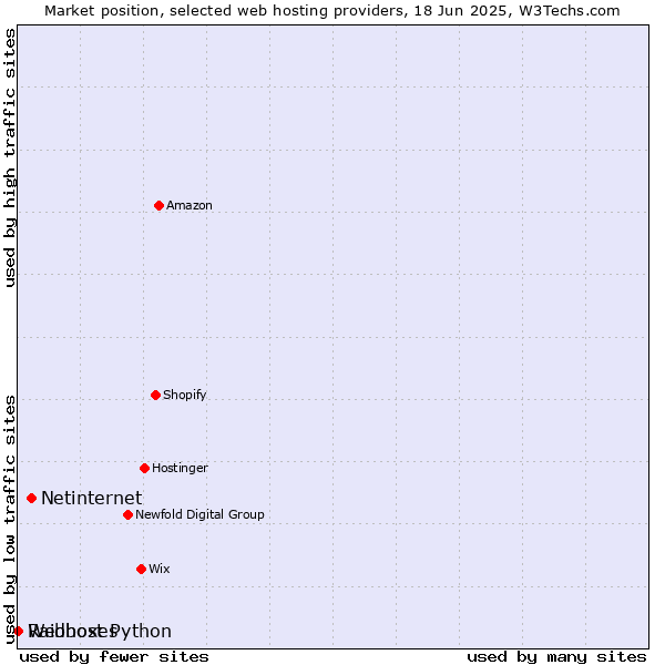 Market position of Netinternet vs. Raidboxes vs. Webhost Python