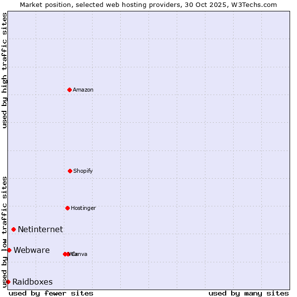 Market position of Netinternet vs. Webware vs. Raidboxes