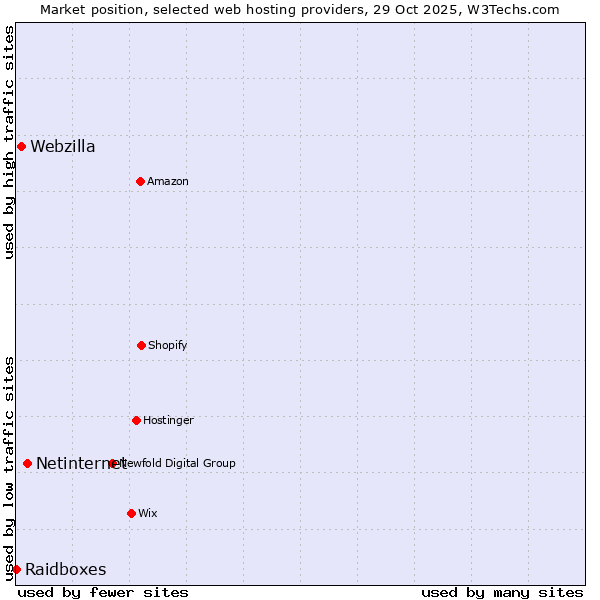 Market position of Netinternet vs. Webzilla vs. Raidboxes