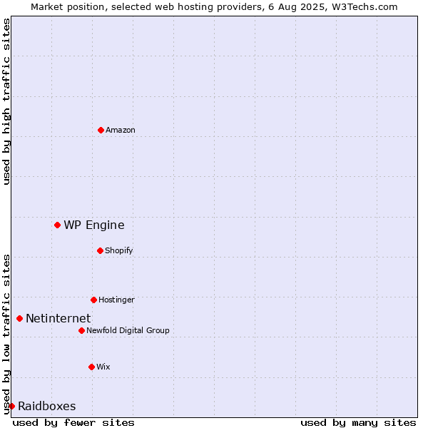 Market position of WP Engine vs. Netinternet vs. Raidboxes