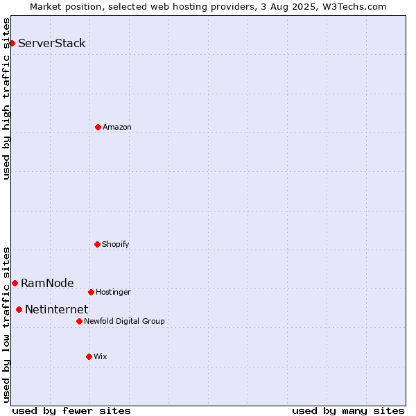 Market position of Netinternet vs. RamNode vs. ServerStack