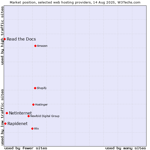 Market position of Netinternet vs. Rapidenet vs. Read the Docs