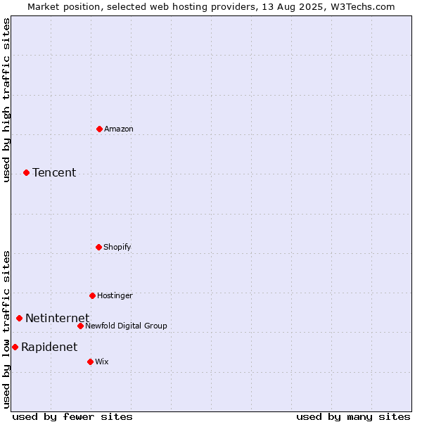 Market position of Tencent vs. Netinternet vs. Rapidenet