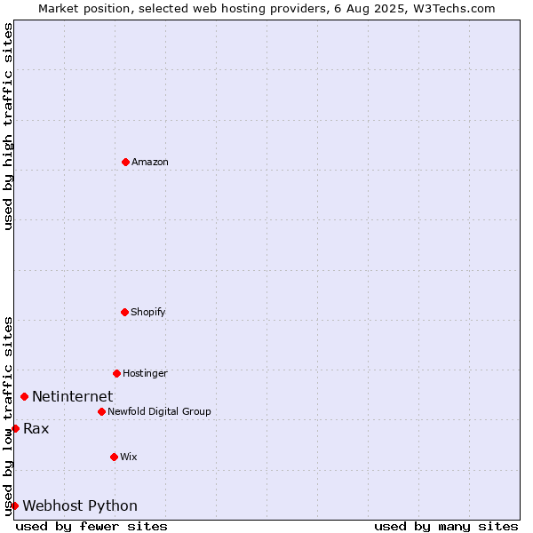 Market position of Netinternet vs. Rax vs. Webhost Python