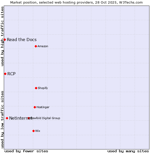 Market position of Netinternet vs. RCP vs. Read the Docs