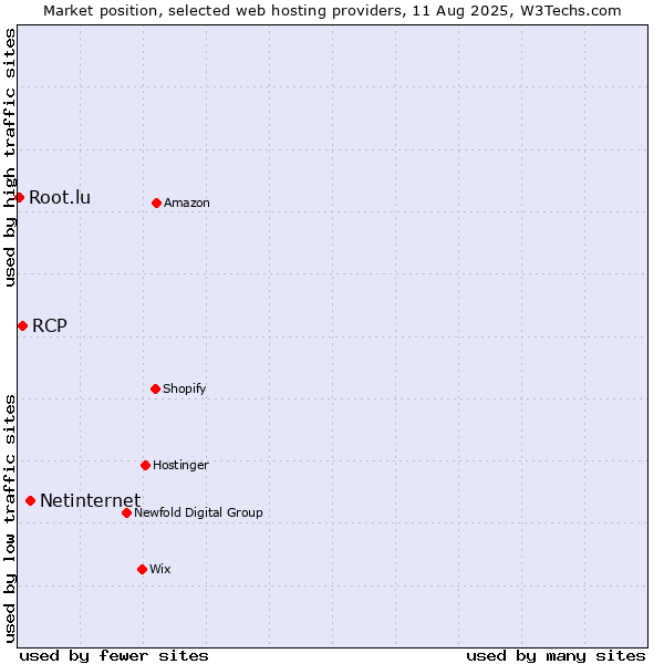 Market position of Netinternet vs. RCP vs. Root.lu