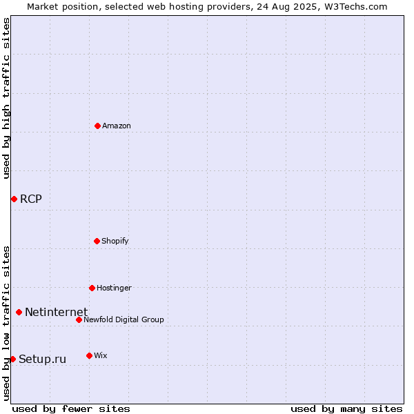 Market position of Netinternet vs. RCP vs. Setup.ru