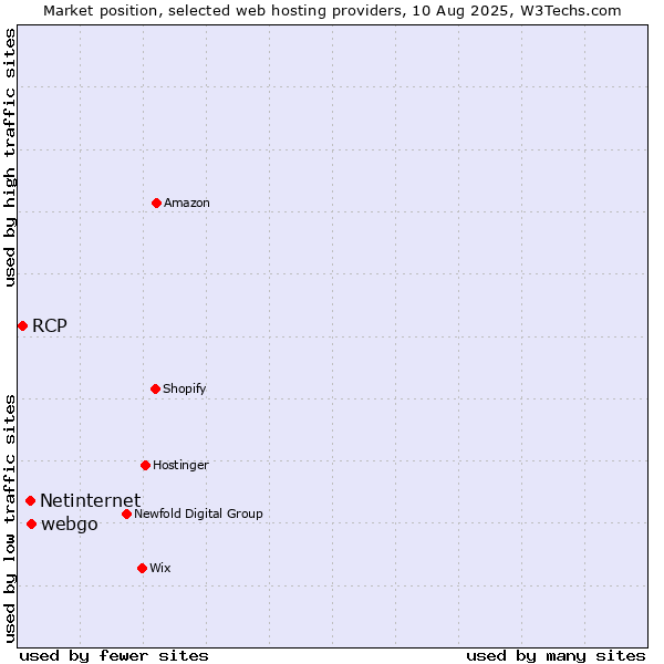Market position of webgo vs. Netinternet vs. RCP