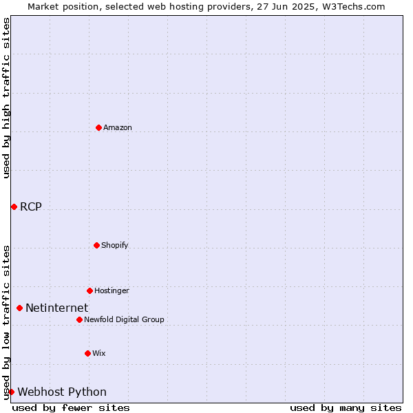 Market position of Netinternet vs. RCP vs. Webhost Python