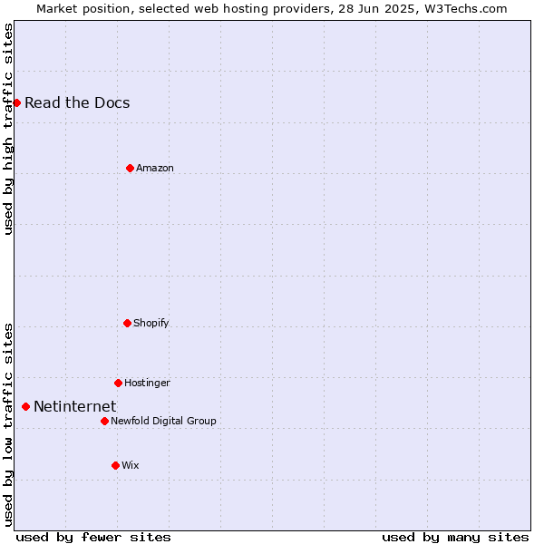 Market position of Netinternet vs. Read the Docs