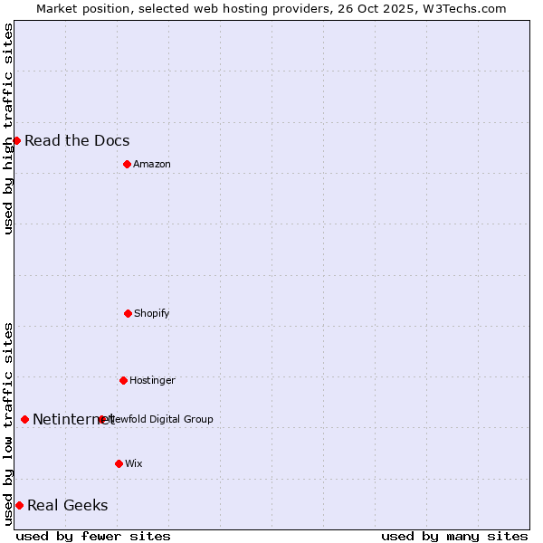 Market position of Netinternet vs. Real Geeks vs. Read the Docs