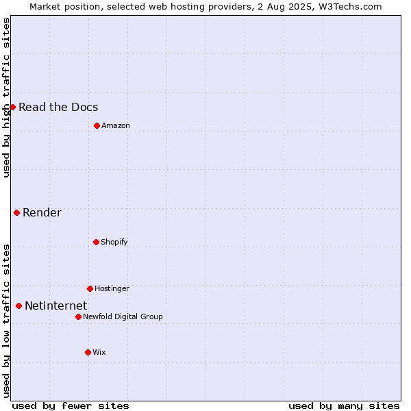 Market position of Netinternet vs. Render vs. Read the Docs