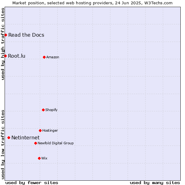 Market position of Netinternet vs. Read the Docs vs. Root.lu