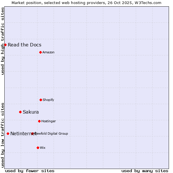 Market position of Sakura vs. Netinternet vs. Read the Docs