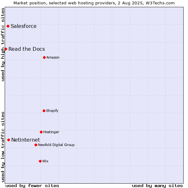 Market position of Netinternet vs. Salesforce vs. Read the Docs
