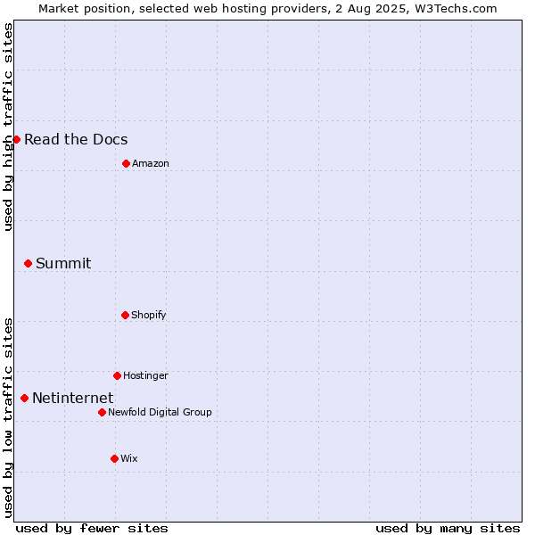 Market position of Summit vs. Netinternet vs. Read the Docs