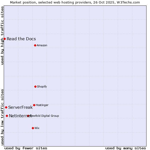Market position of Netinternet vs. ServerFreak vs. Read the Docs