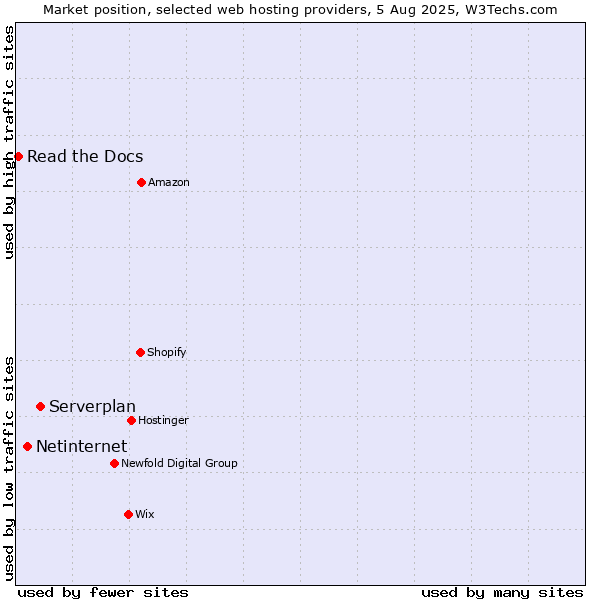 Market position of Serverplan vs. Netinternet vs. Read the Docs