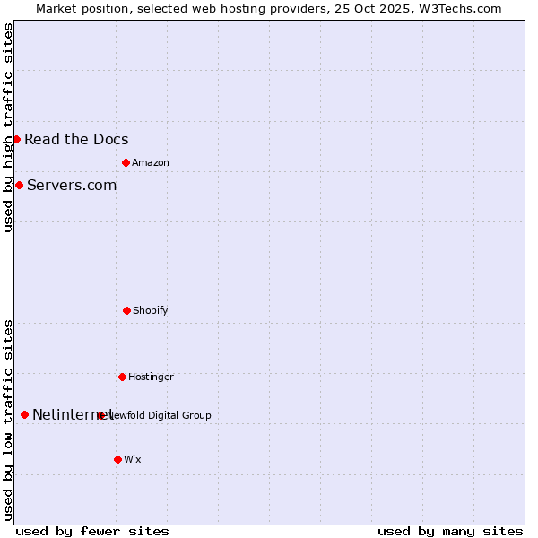 Market position of Netinternet vs. Servers.com vs. Read the Docs
